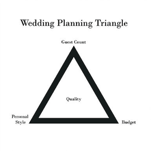 Project Management Triangles in Wedding Planning